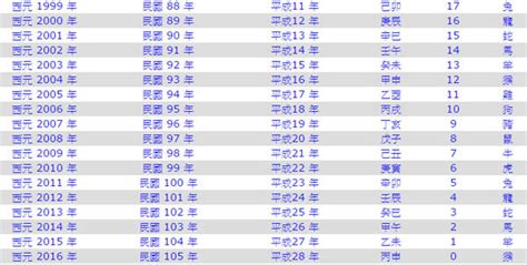 生屬|十二生肖年份對照表 (西元、民國)